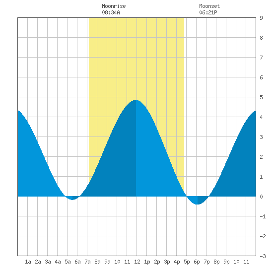 Hashamomuck Beach tide chart for Thursday, January 14, 2021
