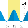 Hashamomuck Beach tide chart for Thursday, January 14, 2021