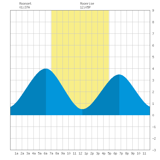 Hashamomuck Beach tide chart for Friday, January 22, 2021