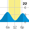 Hashamomuck Beach tide chart for Friday, January 22, 2021