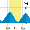 Hashamomuck Beach tide chart for Sunday, January 24, 2021