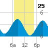 Hashamomuck Beach tide chart for Monday, January 25, 2021