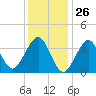Hashamomuck Beach tide chart for Tuesday, January 26, 2021