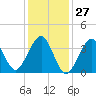 Hashamomuck Beach tide chart for Wednesday, January 27, 2021
