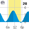 Hashamomuck Beach tide chart for Thursday, January 28, 2021