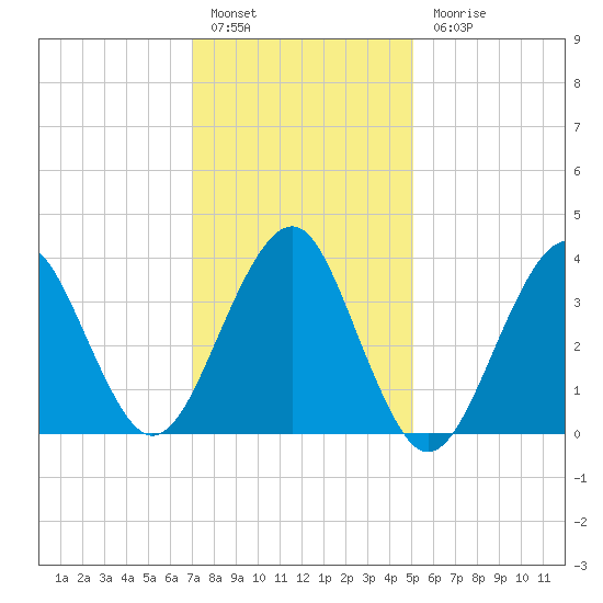 Hashamomuck Beach tide chart for Friday, January 29, 2021
