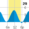 Hashamomuck Beach tide chart for Friday, January 29, 2021