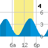 Hashamomuck Beach tide chart for Monday, January 4, 2021