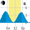 Hashamomuck Beach tide chart for Wednesday, January 6, 2021