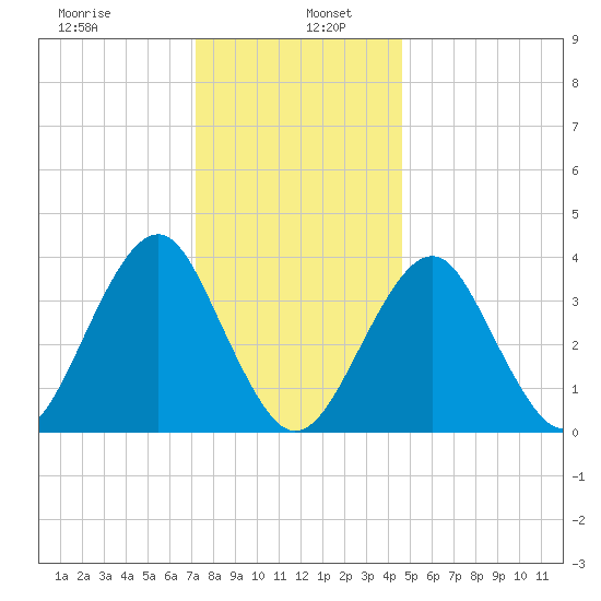Hashamomuck Beach tide chart for Thursday, January 7, 2021
