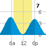 Hashamomuck Beach tide chart for Thursday, January 7, 2021