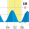 Hashamomuck Beach tide chart for Wednesday, February 10, 2021