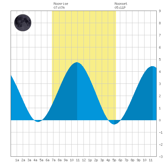 Hashamomuck Beach tide chart for Thursday, February 11, 2021