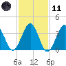 Hashamomuck Beach tide chart for Thursday, February 11, 2021