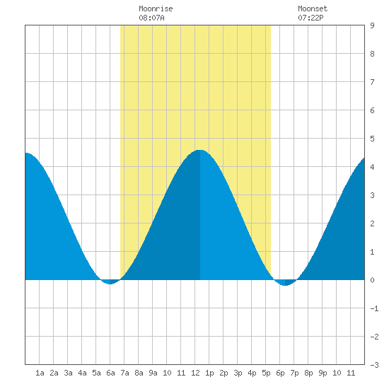 Hashamomuck Beach tide chart for Saturday, February 13, 2021