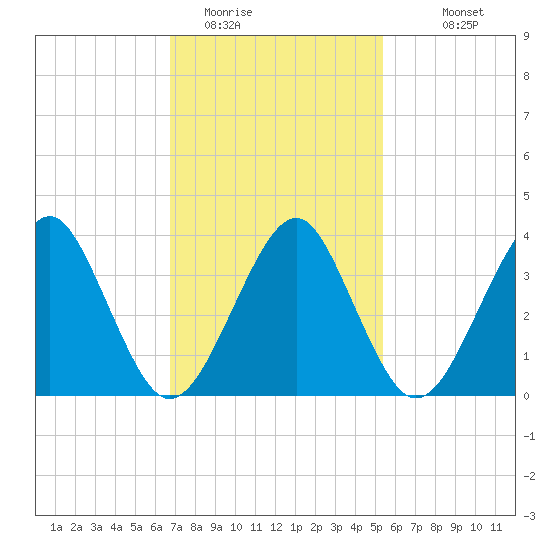 Hashamomuck Beach tide chart for Sunday, February 14, 2021