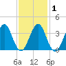 Hashamomuck Beach tide chart for Monday, February 1, 2021