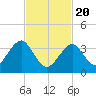 Hashamomuck Beach tide chart for Saturday, February 20, 2021
