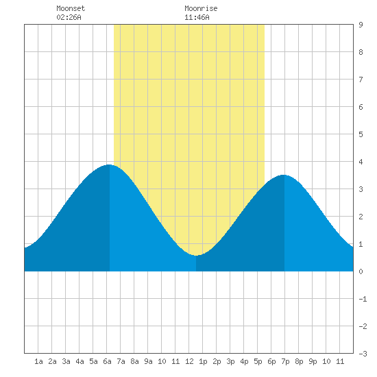 Hashamomuck Beach tide chart for Sunday, February 21, 2021