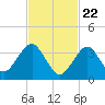 Hashamomuck Beach tide chart for Monday, February 22, 2021