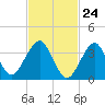 Hashamomuck Beach tide chart for Wednesday, February 24, 2021
