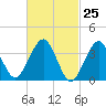Hashamomuck Beach tide chart for Thursday, February 25, 2021
