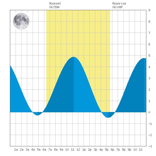 Hashamomuck Beach tide chart for Saturday, February 27, 2021
