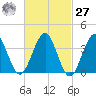Hashamomuck Beach tide chart for Saturday, February 27, 2021