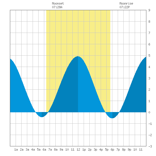 Hashamomuck Beach tide chart for Sunday, February 28, 2021
