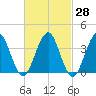 Hashamomuck Beach tide chart for Sunday, February 28, 2021