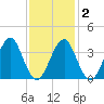Hashamomuck Beach tide chart for Tuesday, February 2, 2021
