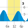 Hashamomuck Beach tide chart for Wednesday, February 3, 2021