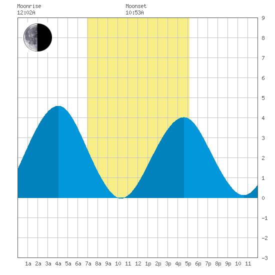 Hashamomuck Beach tide chart for Thursday, February 4, 2021