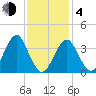 Hashamomuck Beach tide chart for Thursday, February 4, 2021