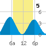 Hashamomuck Beach tide chart for Friday, February 5, 2021