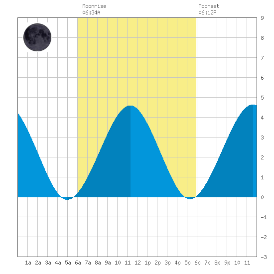 Hashamomuck Beach tide chart for Saturday, March 13, 2021