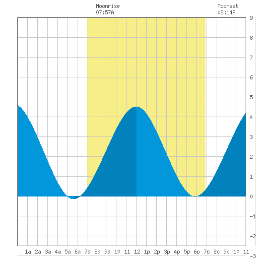 Hashamomuck Beach tide chart for Sunday, March 14, 2021