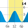 Hashamomuck Beach tide chart for Sunday, March 14, 2021