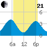 Hashamomuck Beach tide chart for Sunday, March 21, 2021