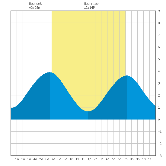 Hashamomuck Beach tide chart for Monday, March 22, 2021