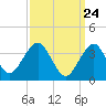 Hashamomuck Beach tide chart for Wednesday, March 24, 2021