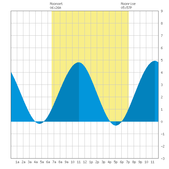 Hashamomuck Beach tide chart for Saturday, March 27, 2021