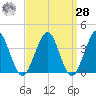 Hashamomuck Beach tide chart for Sunday, March 28, 2021