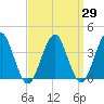 Hashamomuck Beach tide chart for Monday, March 29, 2021