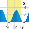 Hashamomuck Beach tide chart for Tuesday, March 2, 2021