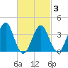 Hashamomuck Beach tide chart for Wednesday, March 3, 2021