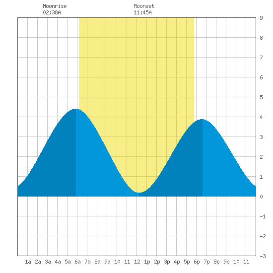 Hashamomuck Beach tide chart for Sunday, March 7, 2021