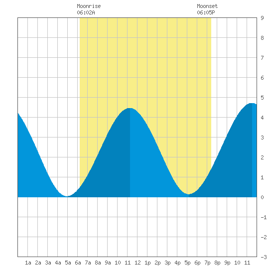 Hashamomuck Beach tide chart for Saturday, April 10, 2021