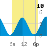 Hashamomuck Beach tide chart for Saturday, April 10, 2021