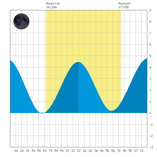 Hashamomuck Beach tide chart for Sunday, April 11, 2021